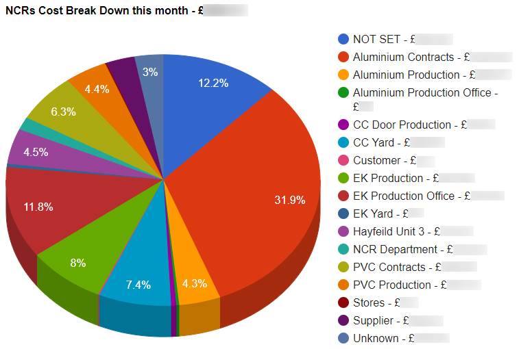 Pie chart