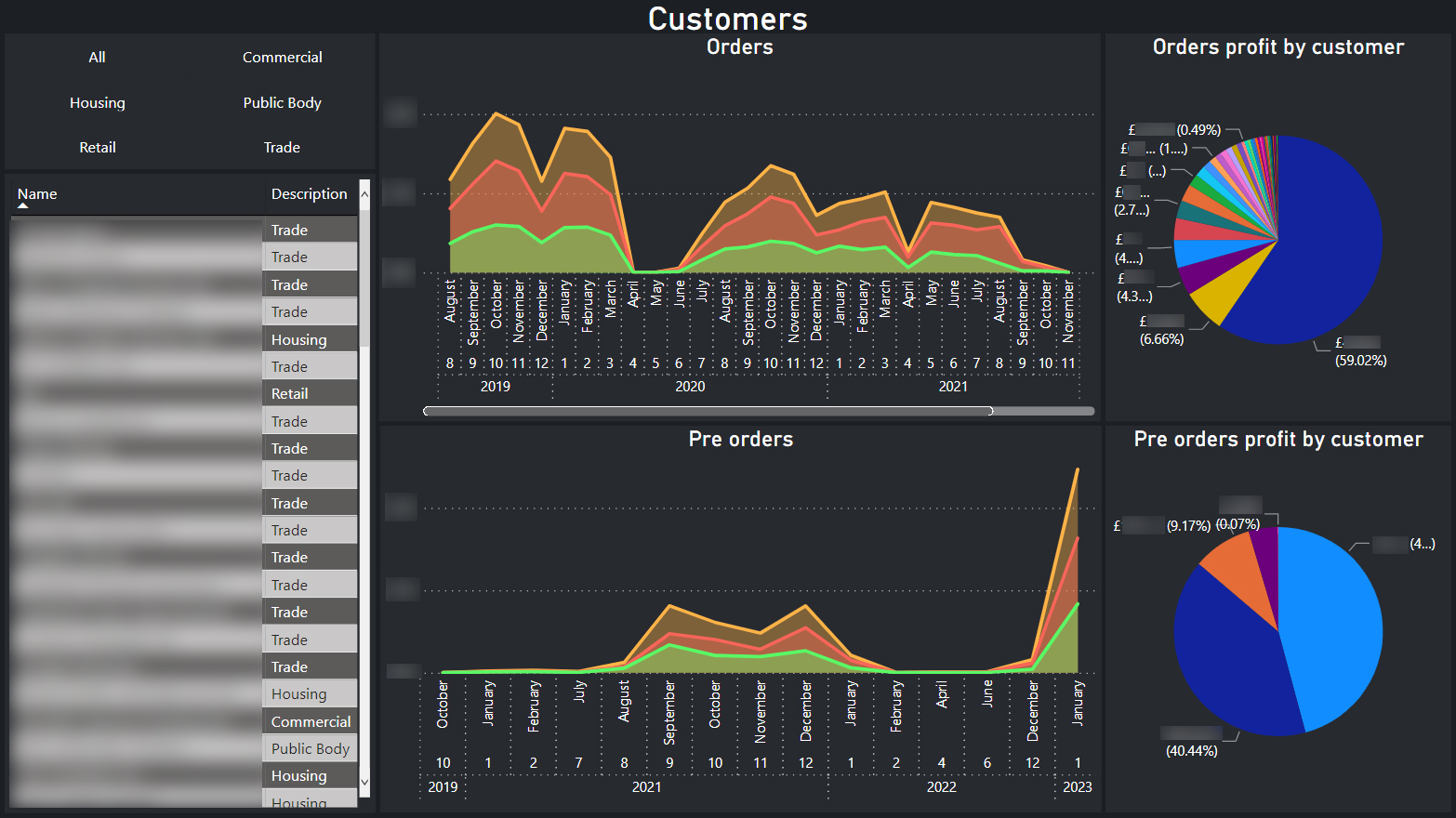 Operations - Customers