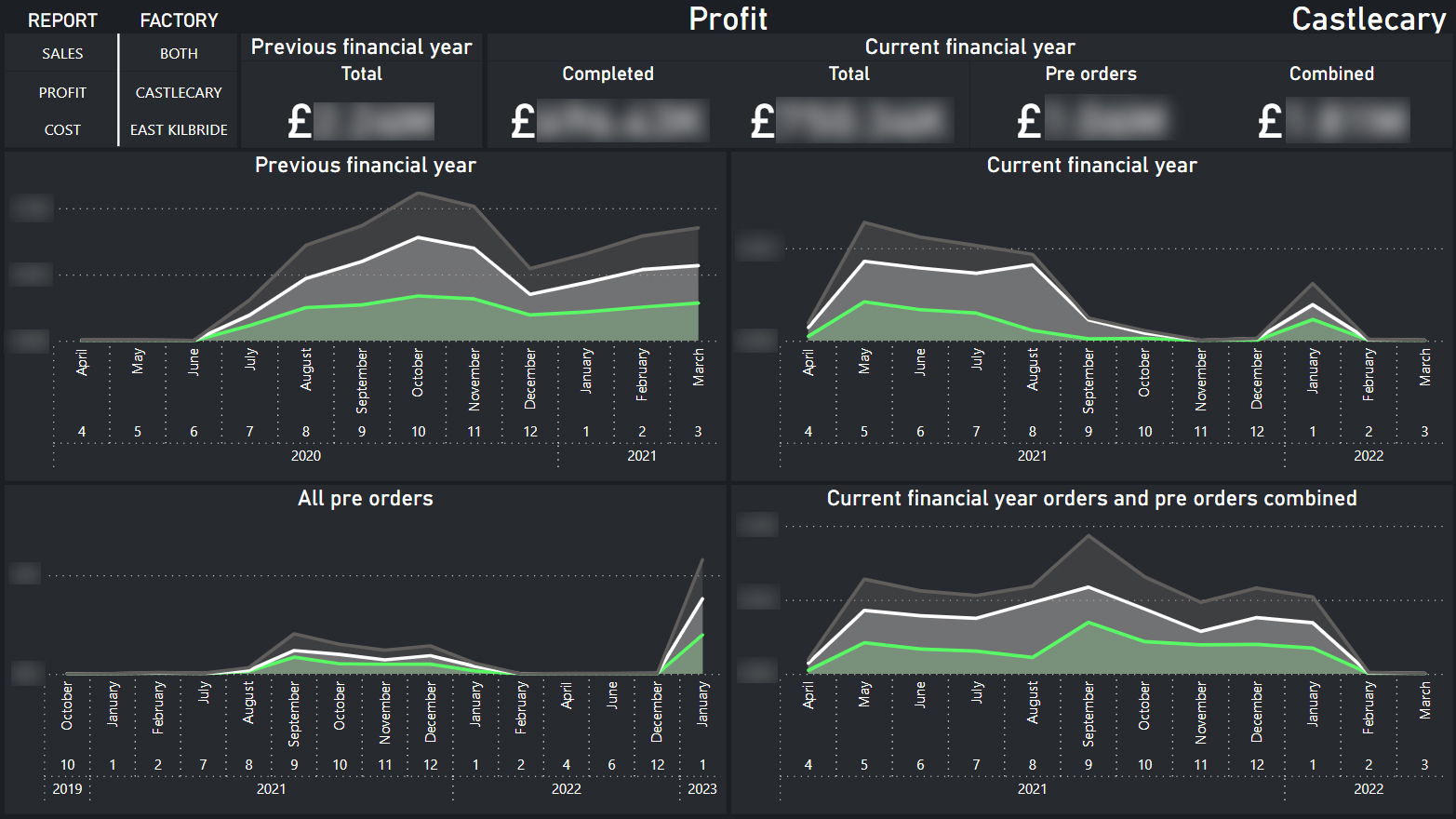 Operations - Profit