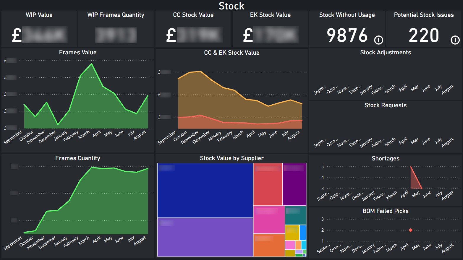 Stores & Purchasing - Stock