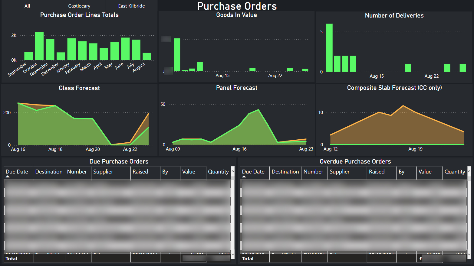 Stores & Purchasing - Purchase Orders