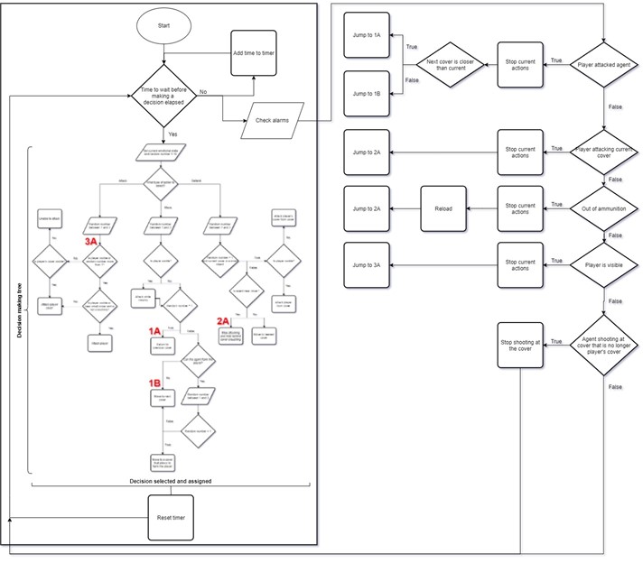 Decision Making Mechanism